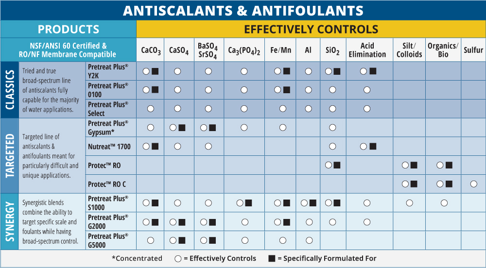 Antiscalant Product Selection
